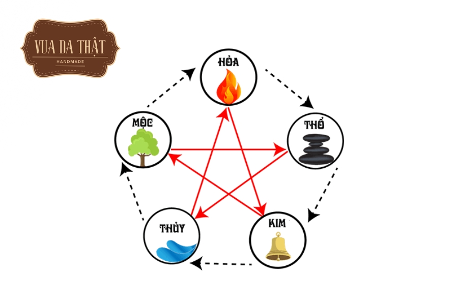 Phong Thủy Phụ Kiện Da Cá Sấu, Chọn Màu Hợp Mệnh Cách xác định mệnh ngũ hành